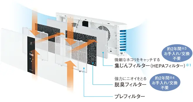 業務用空気清浄機のフィルター構造イメージ画像