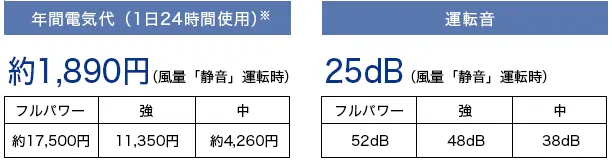 業務用空気清浄機の年間電気代、運転音参考画像