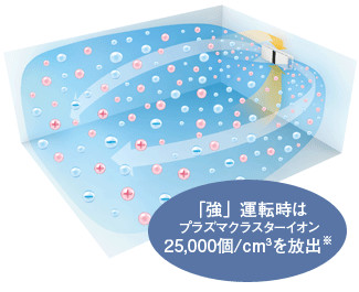 業務用空気清浄機のイオンが空間全体に届くイメージ画像