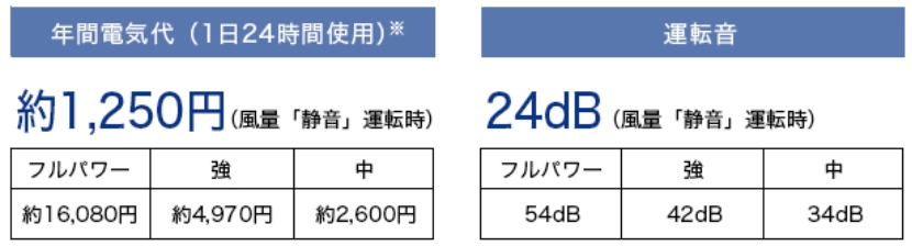 業務用空気清浄機の年間電気代、運転音参考画像