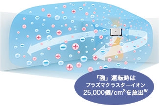 業務用空気清浄機のイオンが空間全体に届くイメージ画像